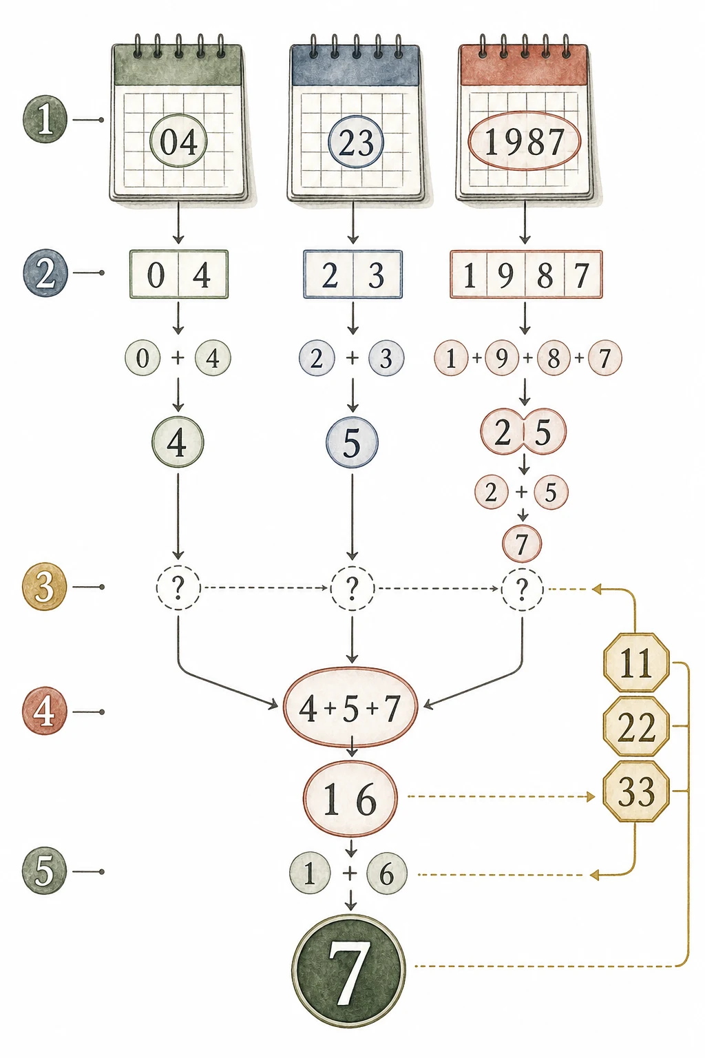 Diagram showing month, day, and year reduced separately before being combined into a Life Path number